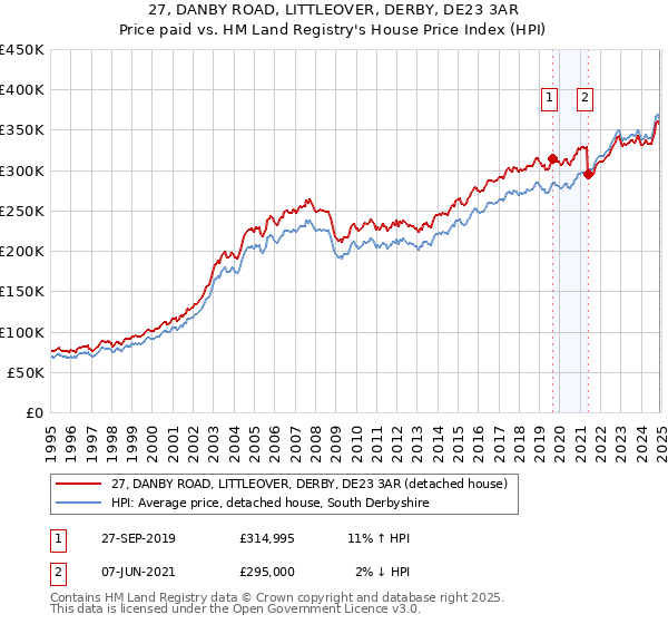 27, DANBY ROAD, LITTLEOVER, DERBY, DE23 3AR: Price paid vs HM Land Registry's House Price Index