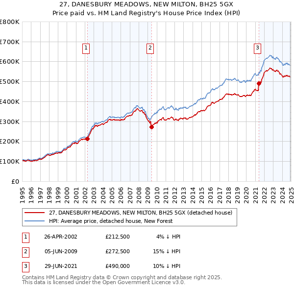 27, DANESBURY MEADOWS, NEW MILTON, BH25 5GX: Price paid vs HM Land Registry's House Price Index