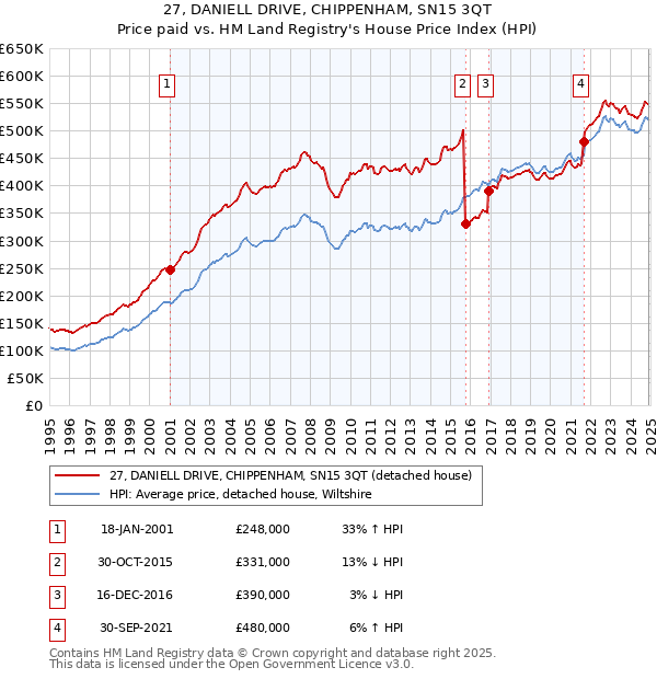 27, DANIELL DRIVE, CHIPPENHAM, SN15 3QT: Price paid vs HM Land Registry's House Price Index