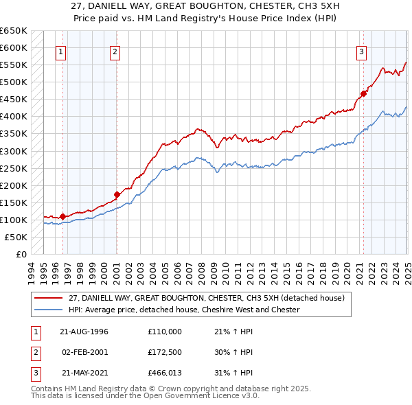 27, DANIELL WAY, GREAT BOUGHTON, CHESTER, CH3 5XH: Price paid vs HM Land Registry's House Price Index