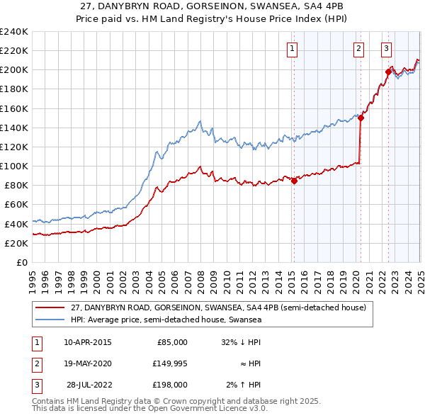 27, DANYBRYN ROAD, GORSEINON, SWANSEA, SA4 4PB: Price paid vs HM Land Registry's House Price Index