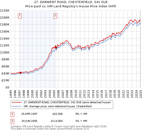 27, DARWENT ROAD, CHESTERFIELD, S41 0UE: Price paid vs HM Land Registry's House Price Index