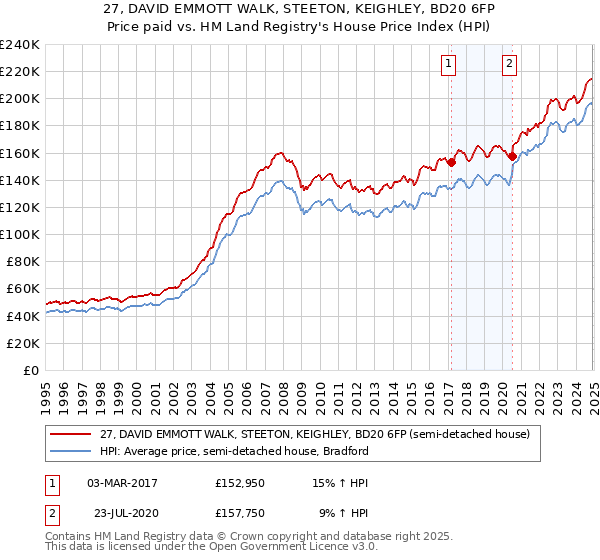 27, DAVID EMMOTT WALK, STEETON, KEIGHLEY, BD20 6FP: Price paid vs HM Land Registry's House Price Index