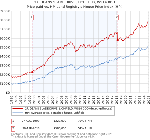27, DEANS SLADE DRIVE, LICHFIELD, WS14 0DD: Price paid vs HM Land Registry's House Price Index