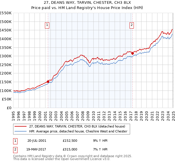 27, DEANS WAY, TARVIN, CHESTER, CH3 8LX: Price paid vs HM Land Registry's House Price Index
