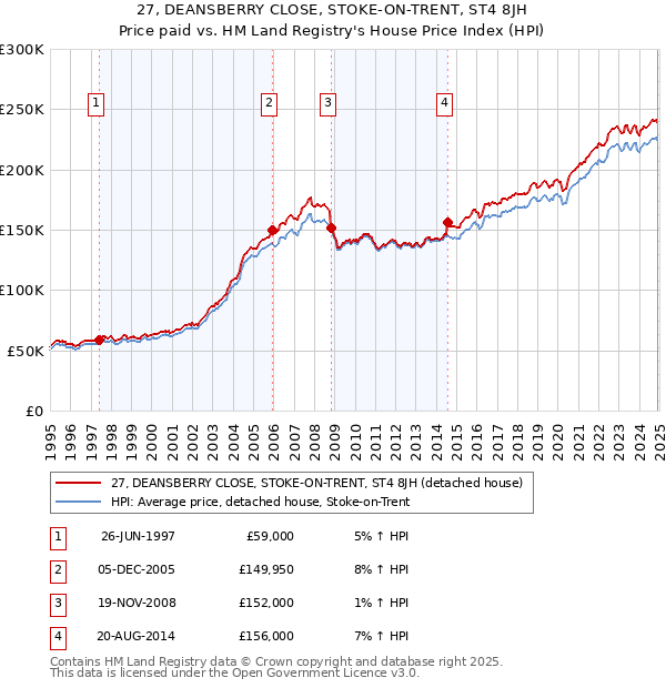 27, DEANSBERRY CLOSE, STOKE-ON-TRENT, ST4 8JH: Price paid vs HM Land Registry's House Price Index