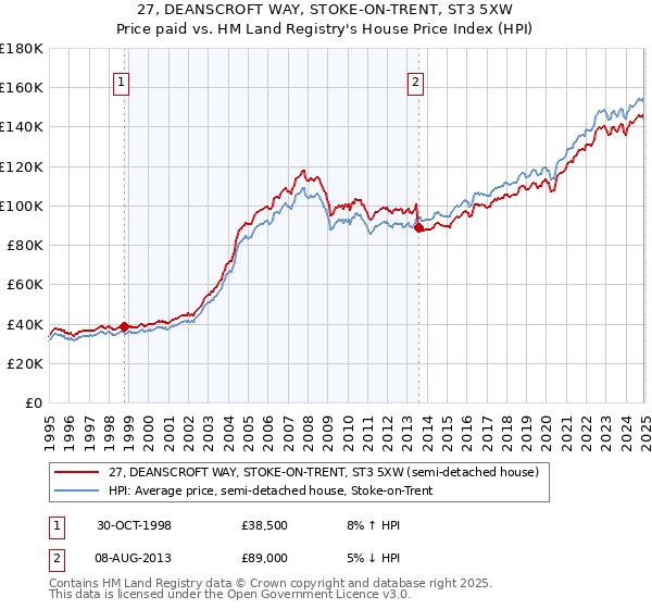 27, DEANSCROFT WAY, STOKE-ON-TRENT, ST3 5XW: Price paid vs HM Land Registry's House Price Index