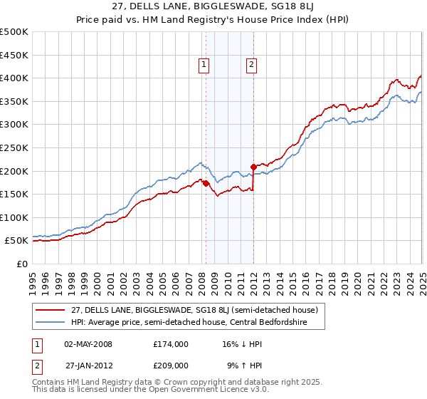 27, DELLS LANE, BIGGLESWADE, SG18 8LJ: Price paid vs HM Land Registry's House Price Index