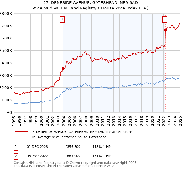 27, DENESIDE AVENUE, GATESHEAD, NE9 6AD: Price paid vs HM Land Registry's House Price Index