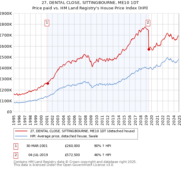 27, DENTAL CLOSE, SITTINGBOURNE, ME10 1DT: Price paid vs HM Land Registry's House Price Index