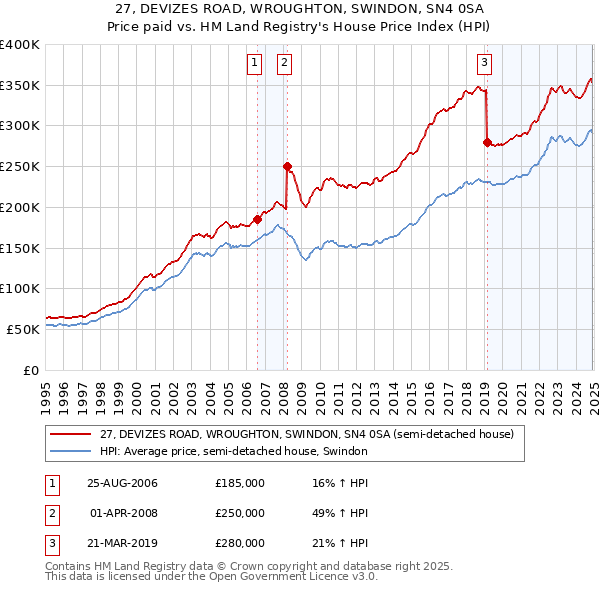 27, DEVIZES ROAD, WROUGHTON, SWINDON, SN4 0SA: Price paid vs HM Land Registry's House Price Index