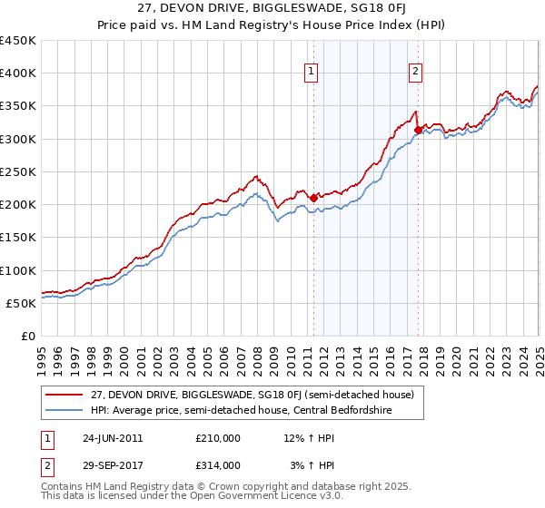 27, DEVON DRIVE, BIGGLESWADE, SG18 0FJ: Price paid vs HM Land Registry's House Price Index