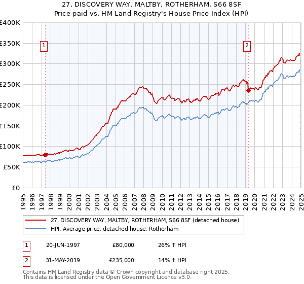 27, DISCOVERY WAY, MALTBY, ROTHERHAM, S66 8SF: Price paid vs HM Land Registry's House Price Index