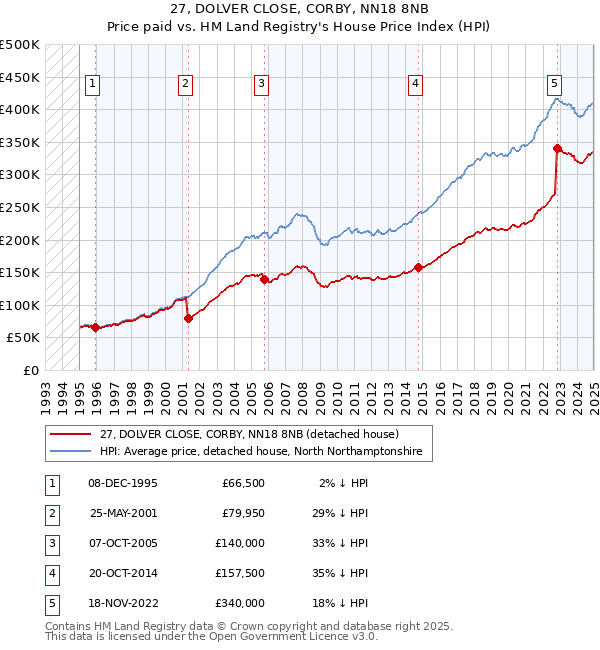 27, DOLVER CLOSE, CORBY, NN18 8NB: Price paid vs HM Land Registry's House Price Index