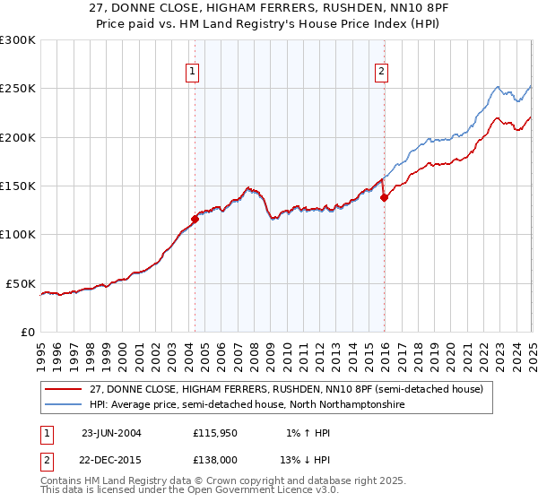 27, DONNE CLOSE, HIGHAM FERRERS, RUSHDEN, NN10 8PF: Price paid vs HM Land Registry's House Price Index