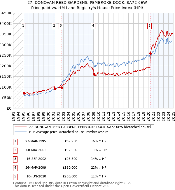 27, DONOVAN REED GARDENS, PEMBROKE DOCK, SA72 6EW: Price paid vs HM Land Registry's House Price Index