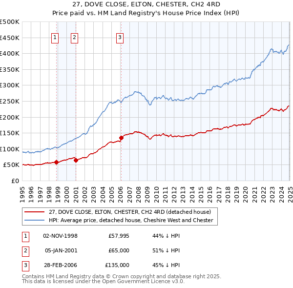 27, DOVE CLOSE, ELTON, CHESTER, CH2 4RD: Price paid vs HM Land Registry's House Price Index