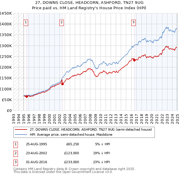 27, DOWNS CLOSE, HEADCORN, ASHFORD, TN27 9UG: Price paid vs HM Land Registry's House Price Index