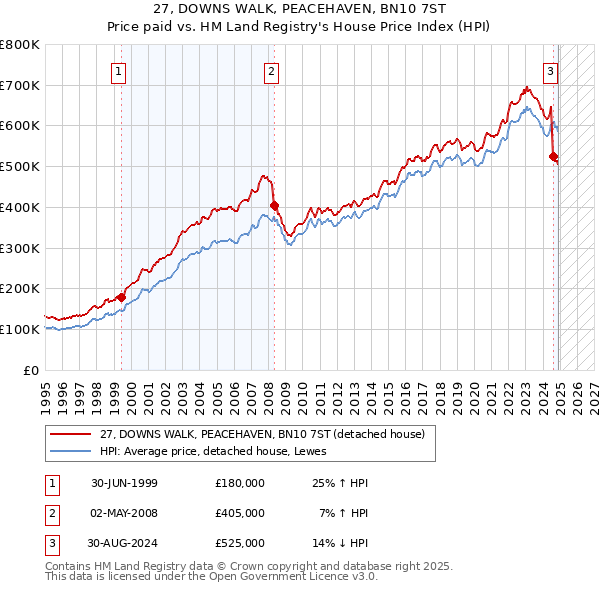 27, DOWNS WALK, PEACEHAVEN, BN10 7ST: Price paid vs HM Land Registry's House Price Index