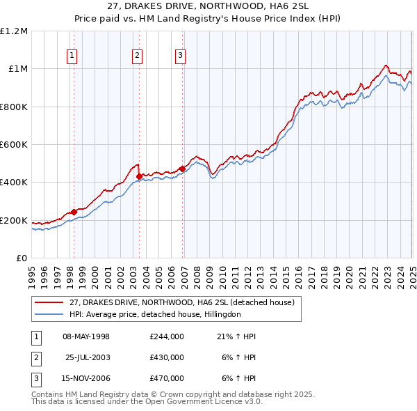 27, DRAKES DRIVE, NORTHWOOD, HA6 2SL: Price paid vs HM Land Registry's House Price Index