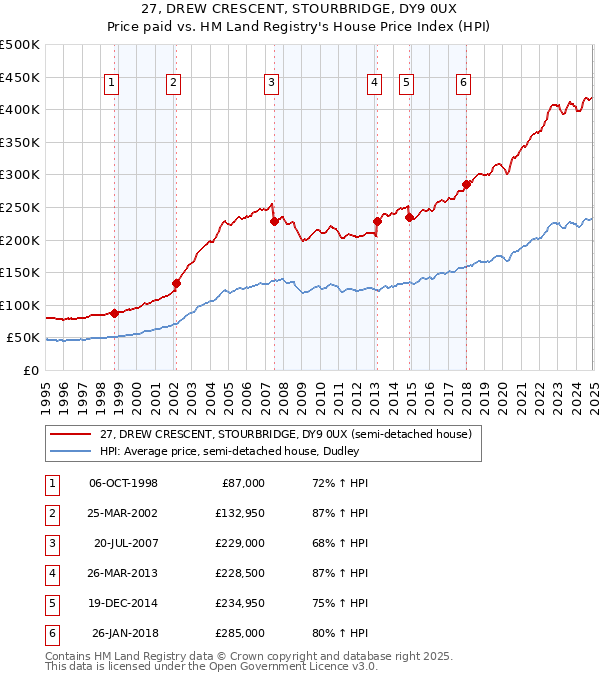 27, DREW CRESCENT, STOURBRIDGE, DY9 0UX: Price paid vs HM Land Registry's House Price Index