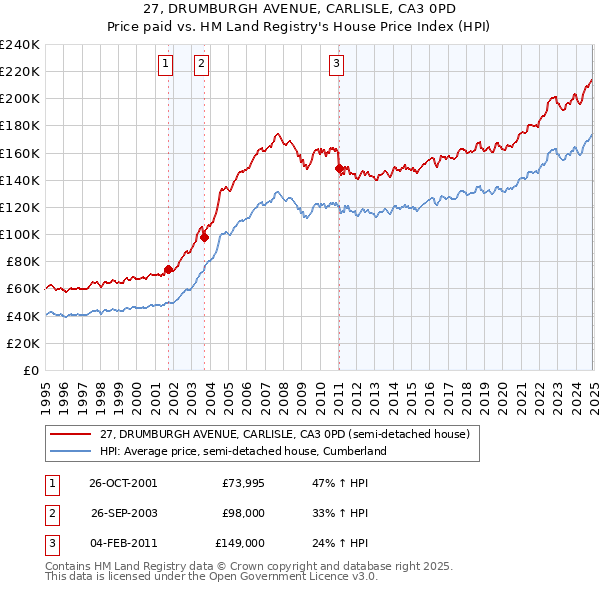 27, DRUMBURGH AVENUE, CARLISLE, CA3 0PD: Price paid vs HM Land Registry's House Price Index