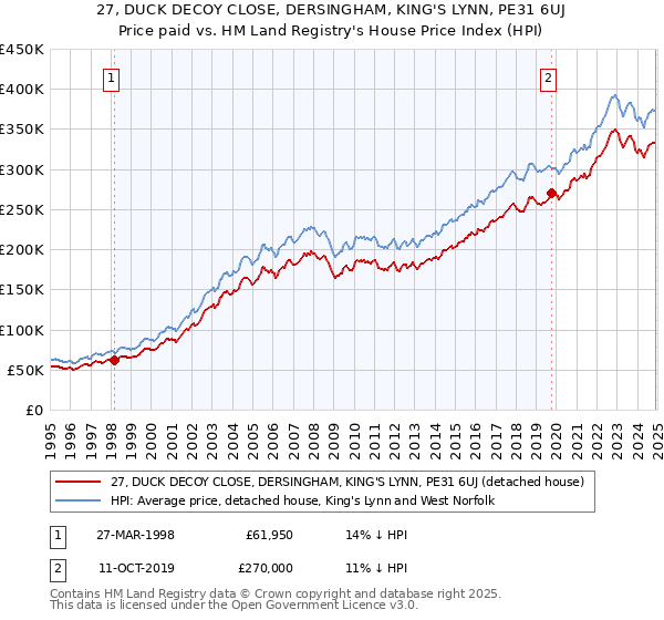 27, DUCK DECOY CLOSE, DERSINGHAM, KING'S LYNN, PE31 6UJ: Price paid vs HM Land Registry's House Price Index