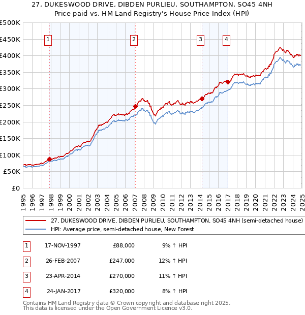 27, DUKESWOOD DRIVE, DIBDEN PURLIEU, SOUTHAMPTON, SO45 4NH: Price paid vs HM Land Registry's House Price Index