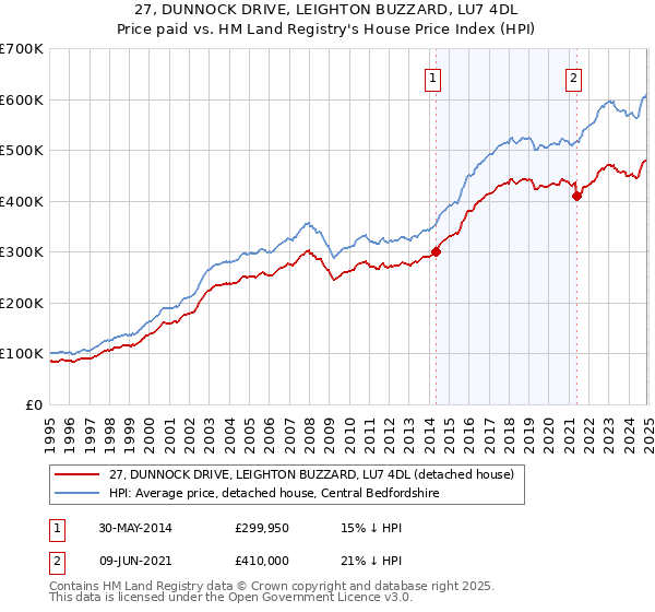 27, DUNNOCK DRIVE, LEIGHTON BUZZARD, LU7 4DL: Price paid vs HM Land Registry's House Price Index