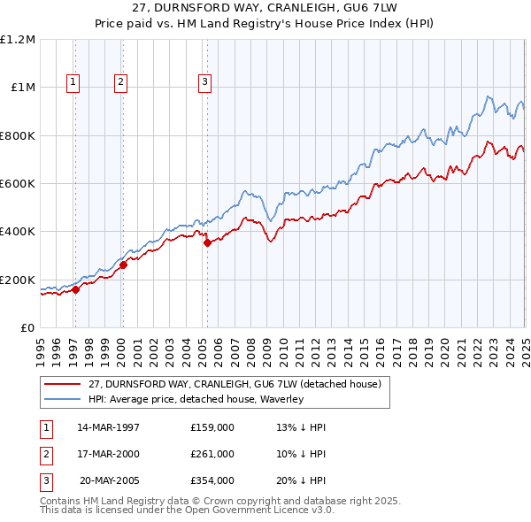 27, DURNSFORD WAY, CRANLEIGH, GU6 7LW: Price paid vs HM Land Registry's House Price Index