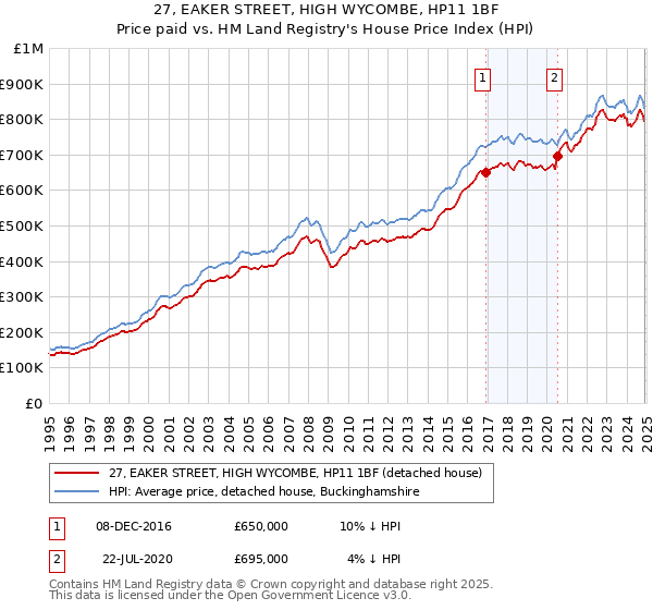 27, EAKER STREET, HIGH WYCOMBE, HP11 1BF: Price paid vs HM Land Registry's House Price Index