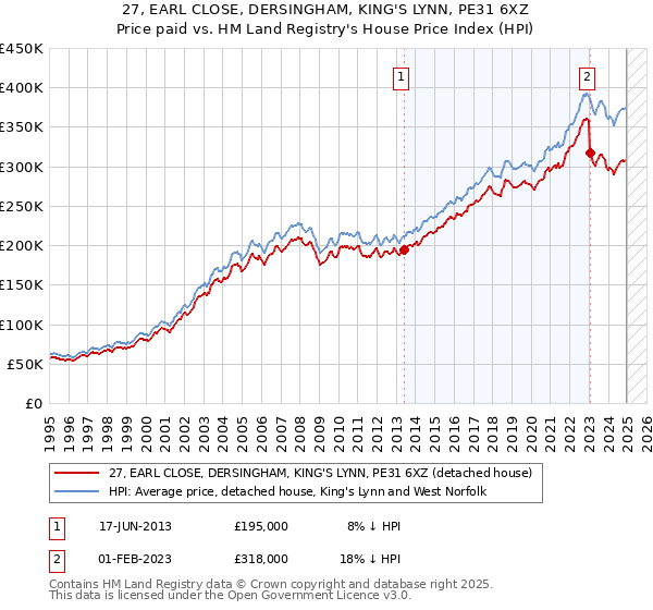 27, EARL CLOSE, DERSINGHAM, KING'S LYNN, PE31 6XZ: Price paid vs HM Land Registry's House Price Index