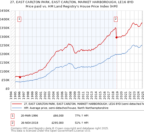 27, EAST CARLTON PARK, EAST CARLTON, MARKET HARBOROUGH, LE16 8YD: Price paid vs HM Land Registry's House Price Index