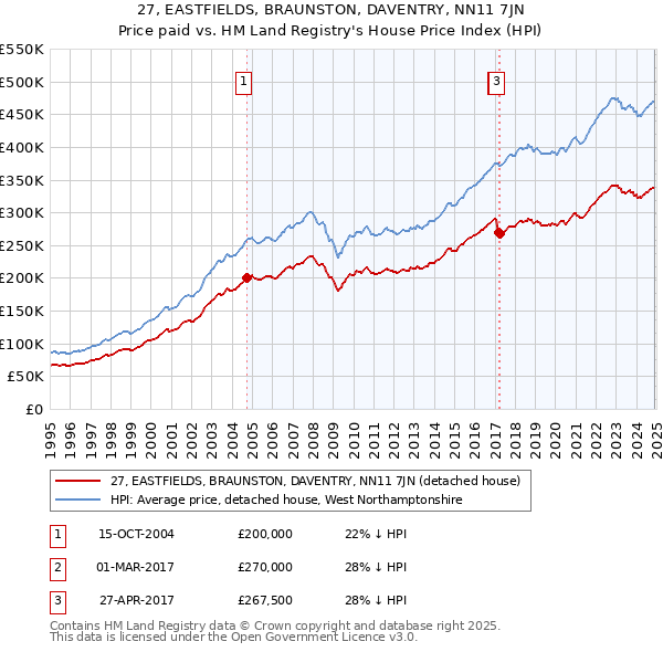 27, EASTFIELDS, BRAUNSTON, DAVENTRY, NN11 7JN: Price paid vs HM Land Registry's House Price Index