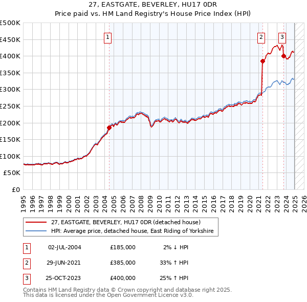 27, EASTGATE, BEVERLEY, HU17 0DR: Price paid vs HM Land Registry's House Price Index