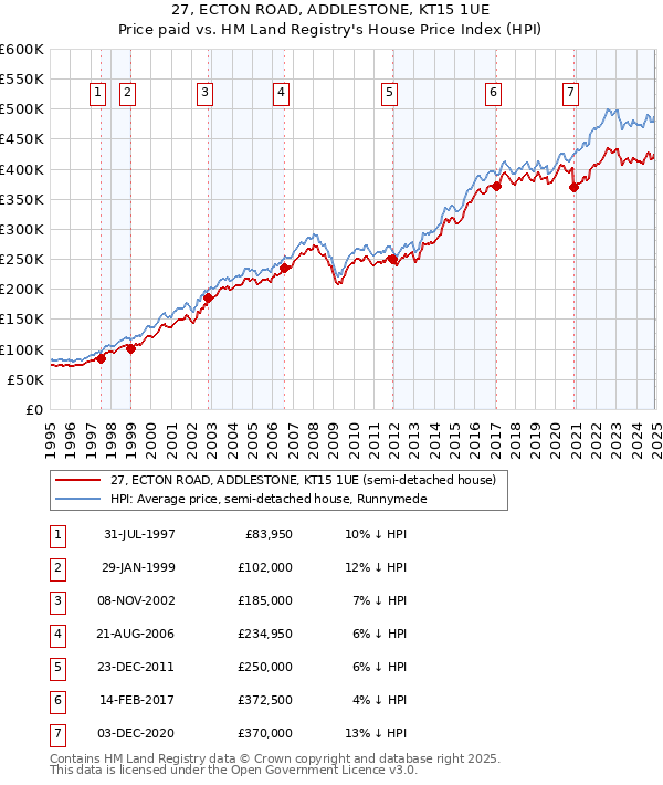 27, ECTON ROAD, ADDLESTONE, KT15 1UE: Price paid vs HM Land Registry's House Price Index