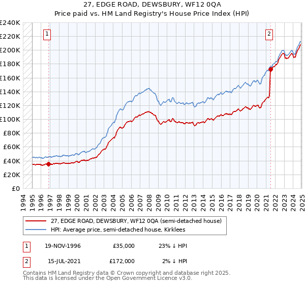 27, EDGE ROAD, DEWSBURY, WF12 0QA: Price paid vs HM Land Registry's House Price Index