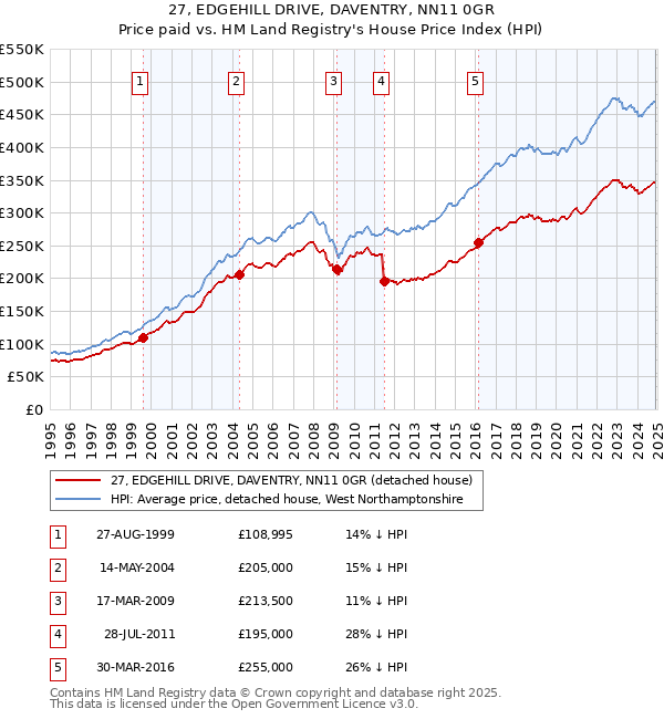 27, EDGEHILL DRIVE, DAVENTRY, NN11 0GR: Price paid vs HM Land Registry's House Price Index