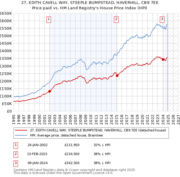 27, EDITH CAVELL WAY, STEEPLE BUMPSTEAD, HAVERHILL, CB9 7EE: Price paid vs HM Land Registry's House Price Index