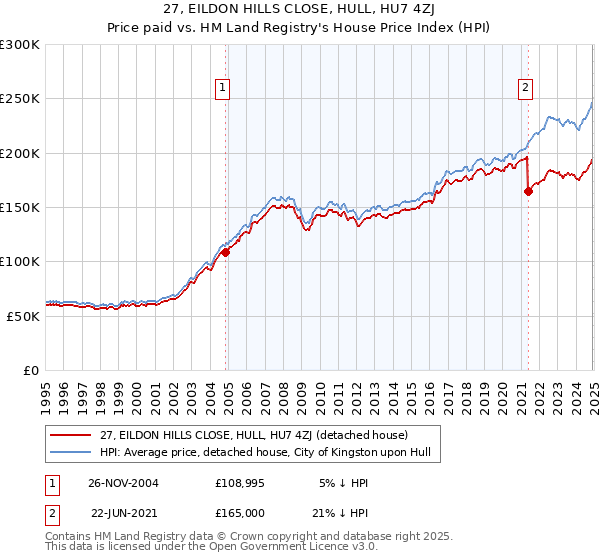 27, EILDON HILLS CLOSE, HULL, HU7 4ZJ: Price paid vs HM Land Registry's House Price Index