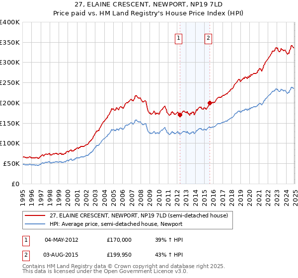 27, ELAINE CRESCENT, NEWPORT, NP19 7LD: Price paid vs HM Land Registry's House Price Index