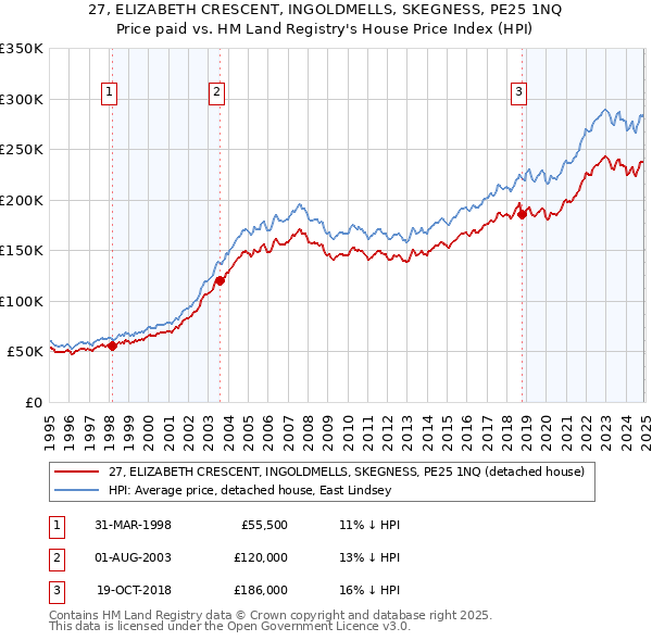 27, ELIZABETH CRESCENT, INGOLDMELLS, SKEGNESS, PE25 1NQ: Price paid vs HM Land Registry's House Price Index