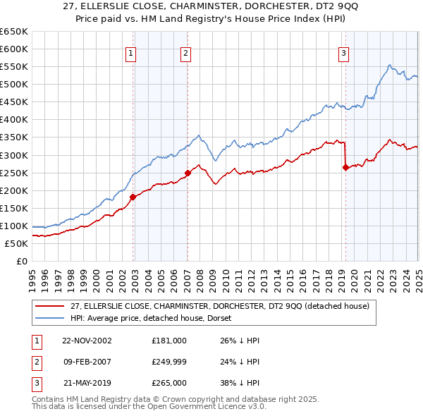 27, ELLERSLIE CLOSE, CHARMINSTER, DORCHESTER, DT2 9QQ: Price paid vs HM Land Registry's House Price Index