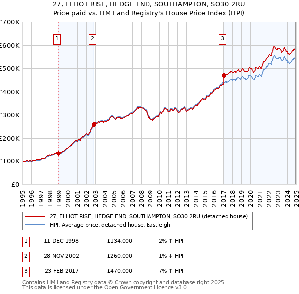 27, ELLIOT RISE, HEDGE END, SOUTHAMPTON, SO30 2RU: Price paid vs HM Land Registry's House Price Index