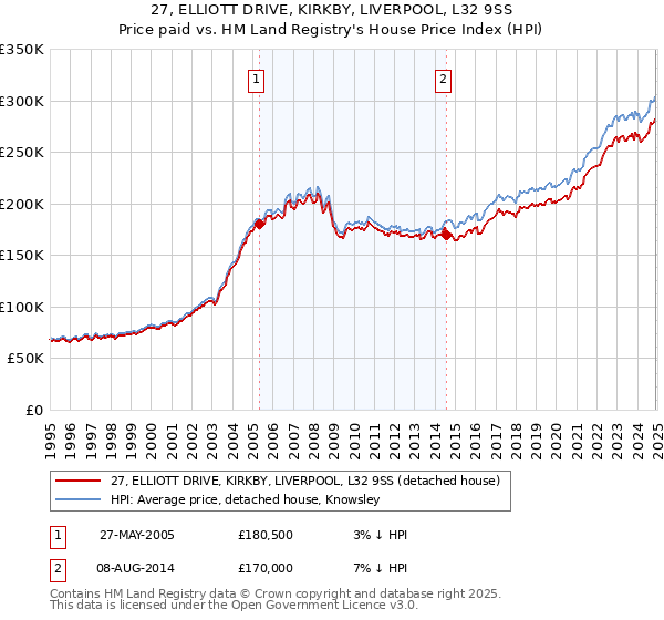27, ELLIOTT DRIVE, KIRKBY, LIVERPOOL, L32 9SS: Price paid vs HM Land Registry's House Price Index
