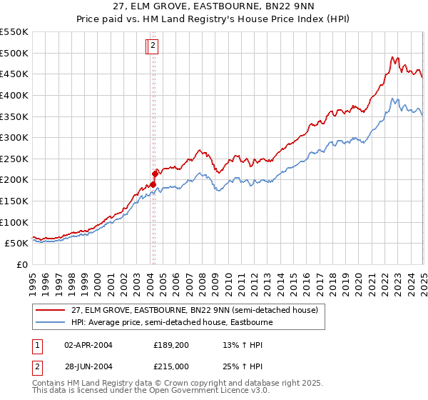 27, ELM GROVE, EASTBOURNE, BN22 9NN: Price paid vs HM Land Registry's House Price Index