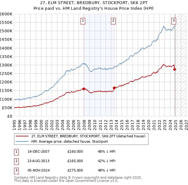 27, ELM STREET, BREDBURY, STOCKPORT, SK6 2PT: Price paid vs HM Land Registry's House Price Index