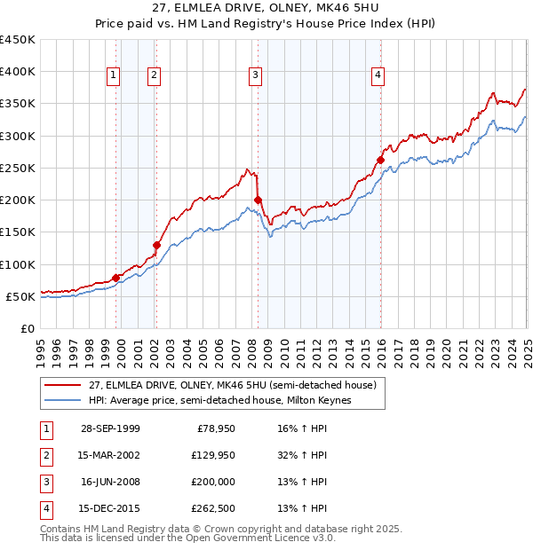 27, ELMLEA DRIVE, OLNEY, MK46 5HU: Price paid vs HM Land Registry's House Price Index