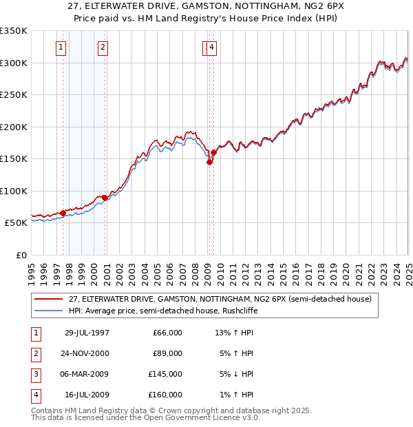 27, ELTERWATER DRIVE, GAMSTON, NOTTINGHAM, NG2 6PX: Price paid vs HM Land Registry's House Price Index