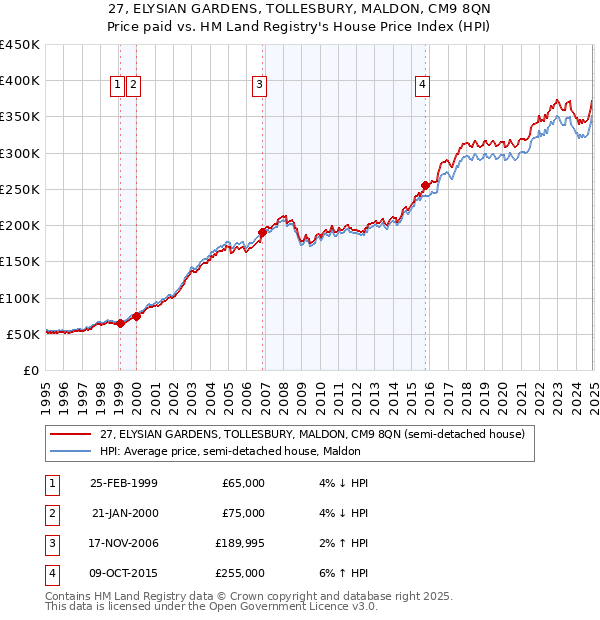 27, ELYSIAN GARDENS, TOLLESBURY, MALDON, CM9 8QN: Price paid vs HM Land Registry's House Price Index